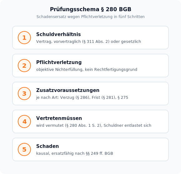 Prüfungsschema § 280 BGB in fünf Schritten: Schuldverhältnis, Pflichtverletzung, Zusatzvoraussetzungen, Vertretenmüssen, Schaden