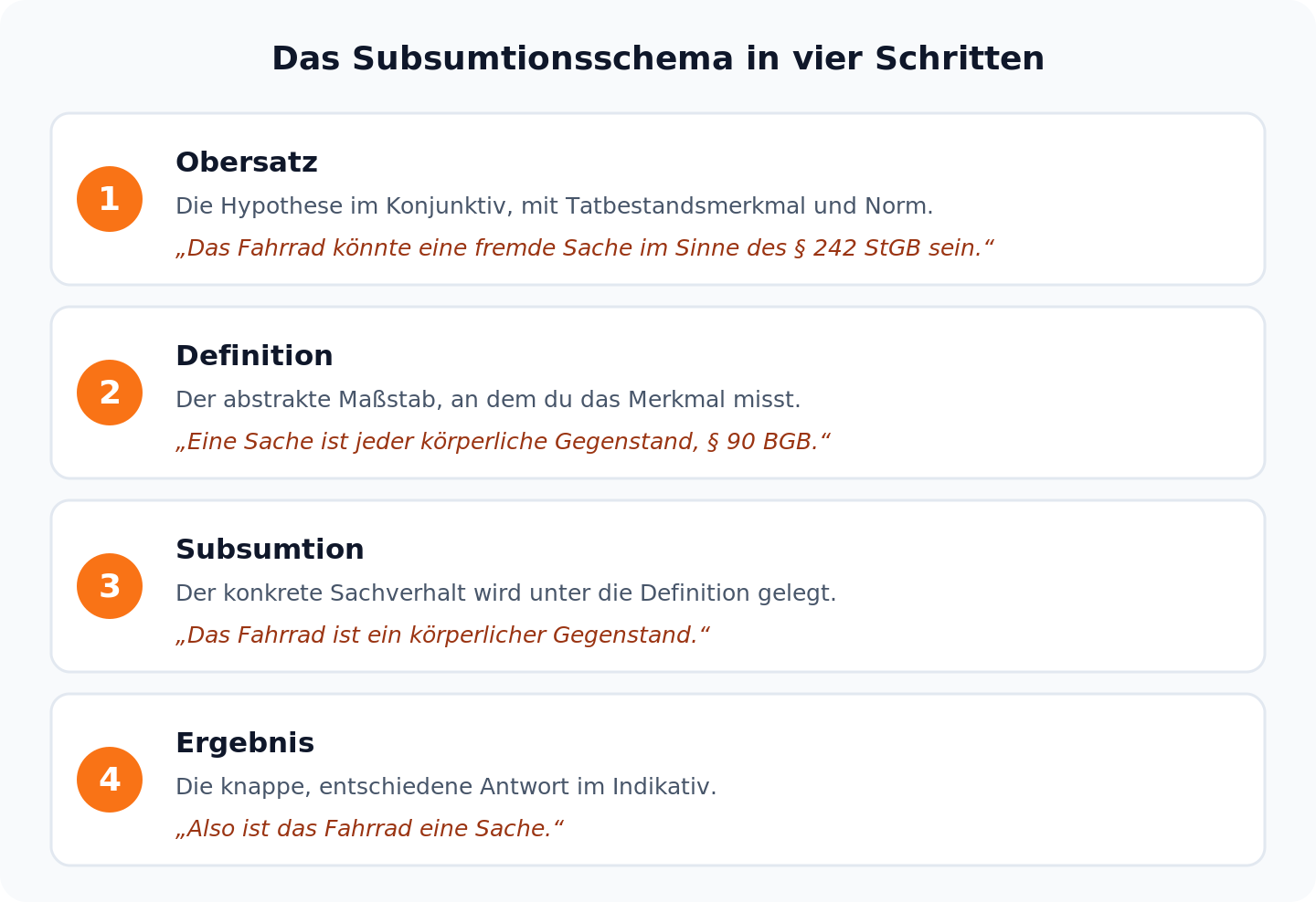 Das Subsumtionsschema in vier Schritten: Obersatz als Hypothese im Konjunktiv, Definition als Maßstab, Subsumtion des Sachverhalts unter die Definition und Ergebnis im Indikativ, am Beispiel Diebstahl nach § 242 StGB