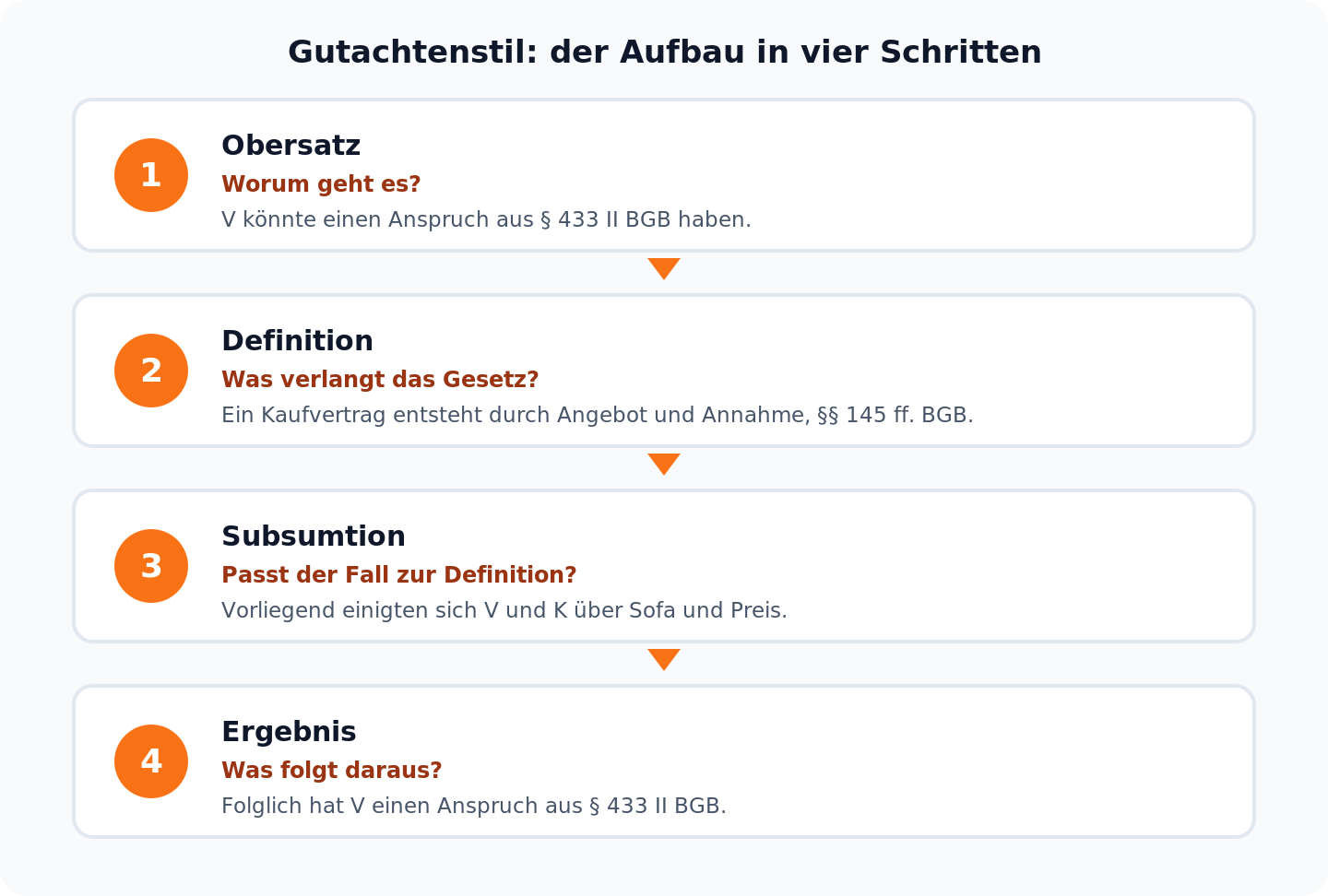 Gutachtenstil Aufbau in vier Schritten: Obersatz, Definition, Subsumtion, Ergebnis