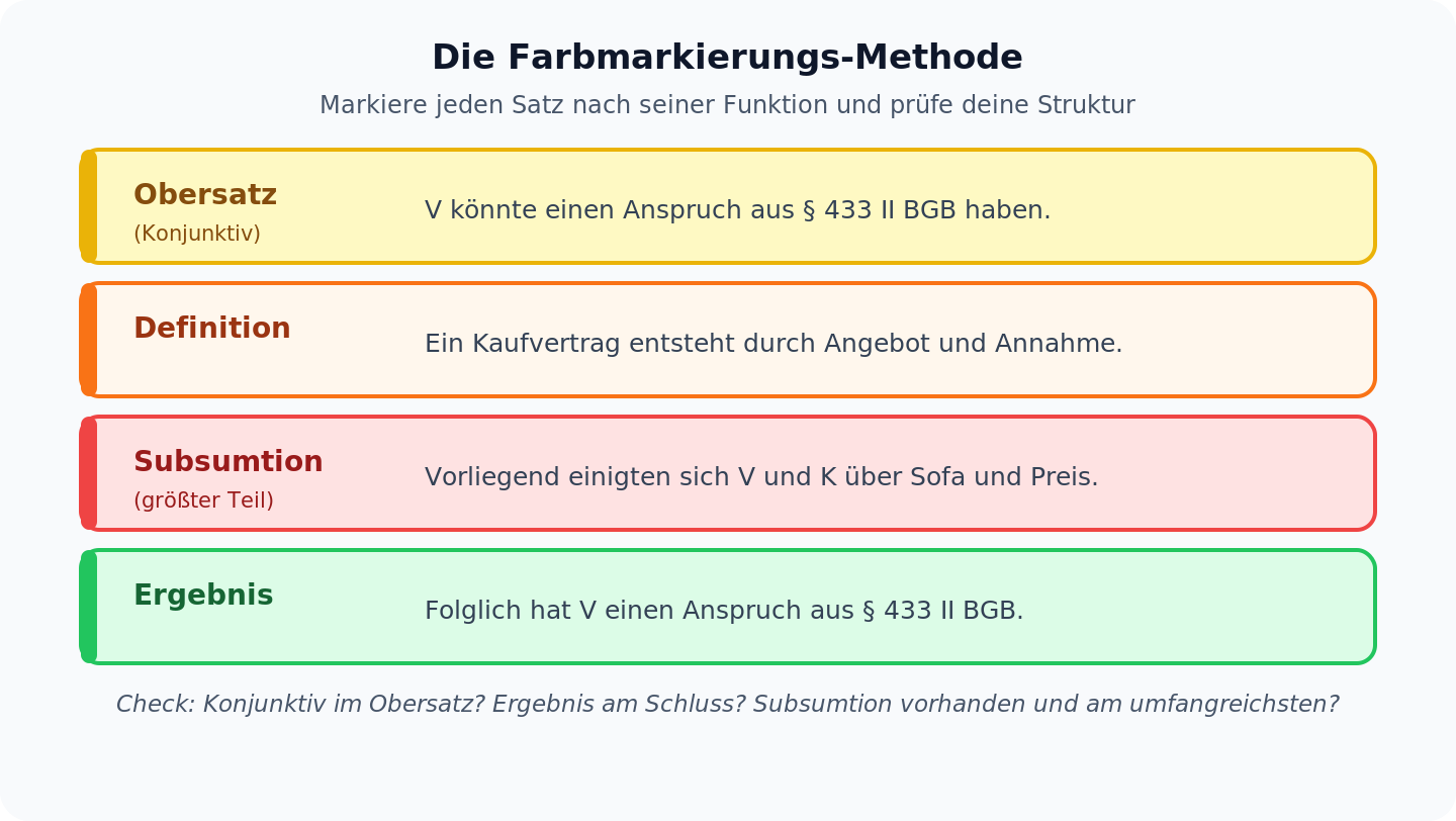 Farbmarkierungs-Methode: Obersatz gelb, Definition orange, Subsumtion rot, Ergebnis grün