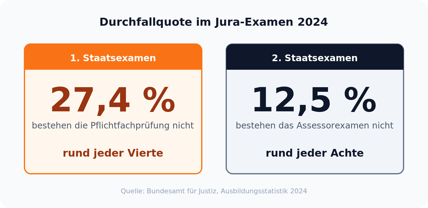 Vergleich der Durchfallquoten im ersten und zweiten juristischen Staatsexamen 2024
