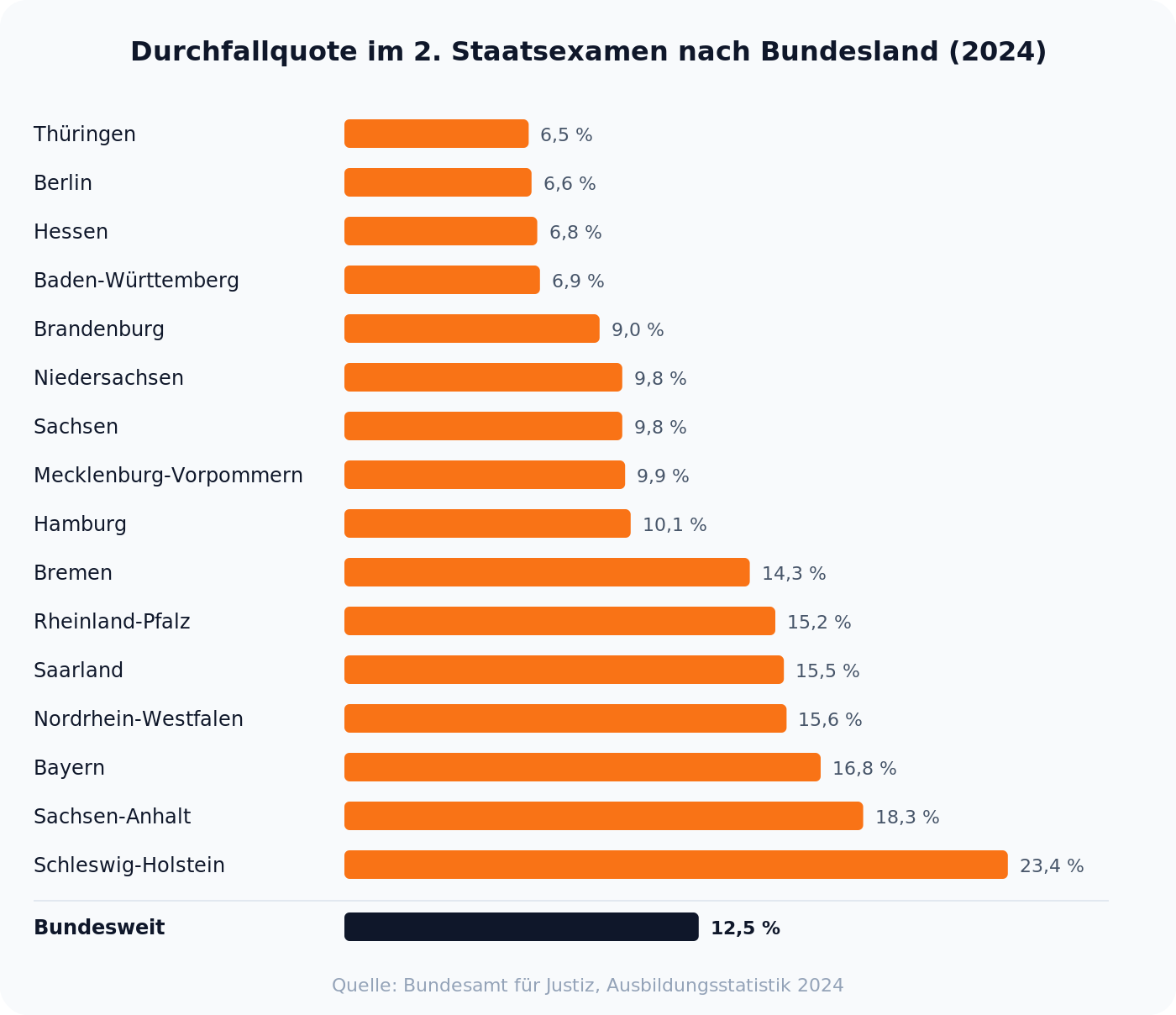 Balkendiagramm der Durchfallquoten im zweiten Staatsexamen nach Bundesland 2024