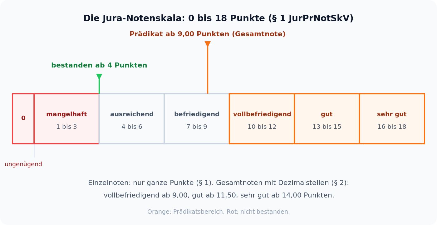 Jura Notenskala von 0 bis 18 Punkten als Balken mit sieben Notenstufen, Bestehensgrenze bei 4 Punkten und Prädikatsgrenze bei 9,00 Punkten
