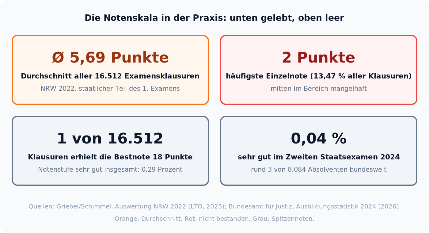 Vier Statistik-Karten zur Jura-Notenskala in der Praxis: Durchschnitt 5,69 Punkte, häufigste Note 2 Punkte, eine 18-Punkte-Klausur von 16.512, 0,04 Prozent sehr gut im Zweiten Staatsexamen