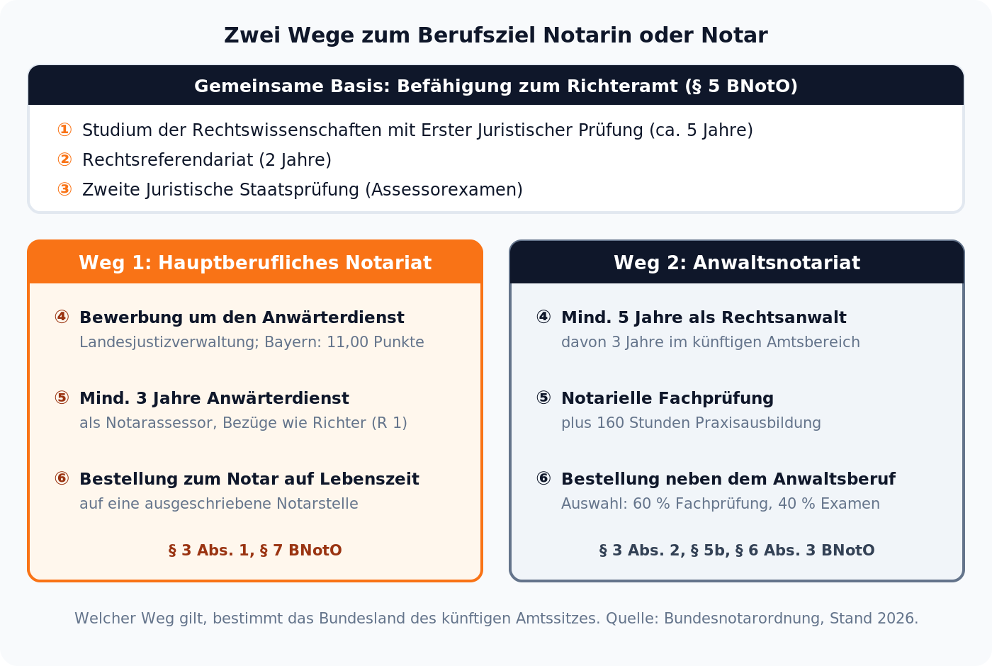 Infografik: Die zwei Wege zum Notar, hauptberufliches Notariat über den Anwärterdienst und Anwaltsnotariat über die notarielle Fachprüfung