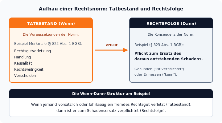 Schema: Aufbau einer Rechtsnorm aus Tatbestand (Wenn) und Rechtsfolge (Dann) am Beispiel von § 823 Abs. 1 BGB
