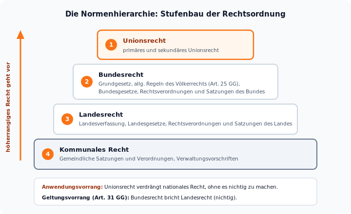 Stufenbau der Normenhierarchie von Unionsrecht über Bundes- und Landesrecht bis zum kommunalen Recht