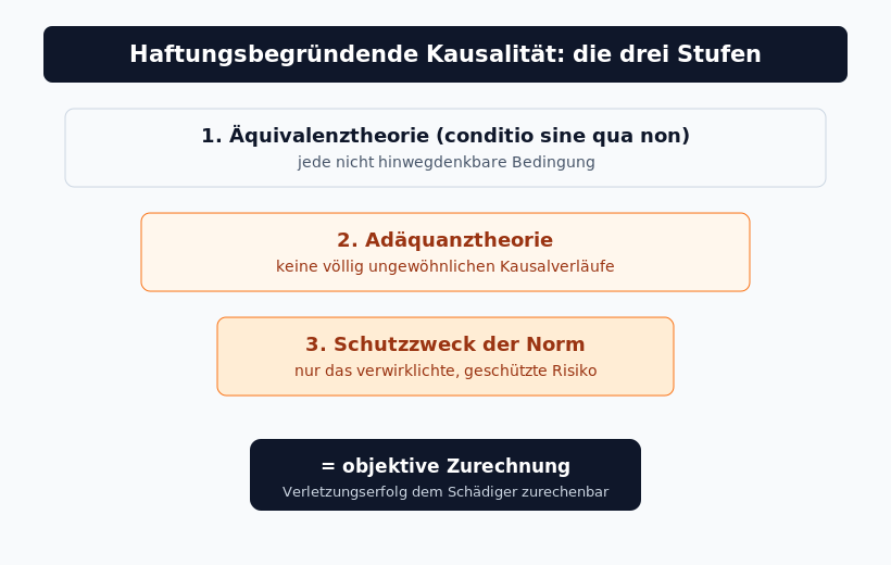 Ablaufgrafik: die haftungsbegründende Kausalität wird über Äquivalenz, Adäquanz und Schutzzweck der Norm zur objektiven Zurechnung eingegrenzt