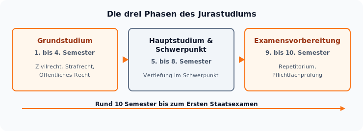 Schaubild der drei Phasen des Jurastudiums: Grundstudium, Hauptstudium mit Schwerpunkt und Examensvorbereitung über rund zehn Semester