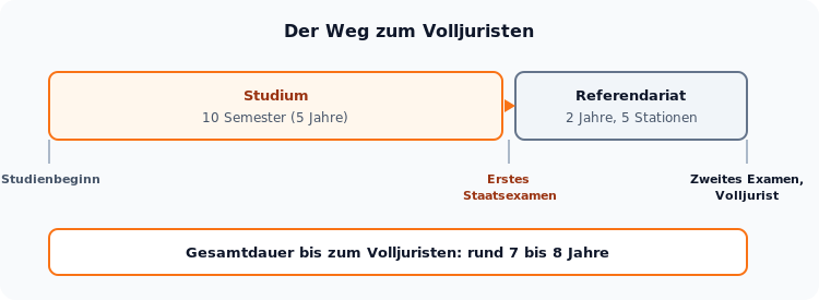 Zeitstrahl: Der Weg zum Volljuristen dauert rund sieben bis acht Jahre, zehn Semester Studium plus zwei Jahre Referendariat