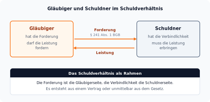 Schaubild: Gläubiger und Schuldner im Schuldverhältnis, die Forderung ist die Gläubigerseite, die Verbindlichkeit die Schuldnerseite (§ 241 Abs. 1 BGB)