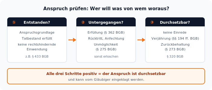 Schema: Anspruch prüfen in drei Schritten, entstanden, untergegangen, durchsetzbar (Verjährung nach §§ 194 ff. BGB)