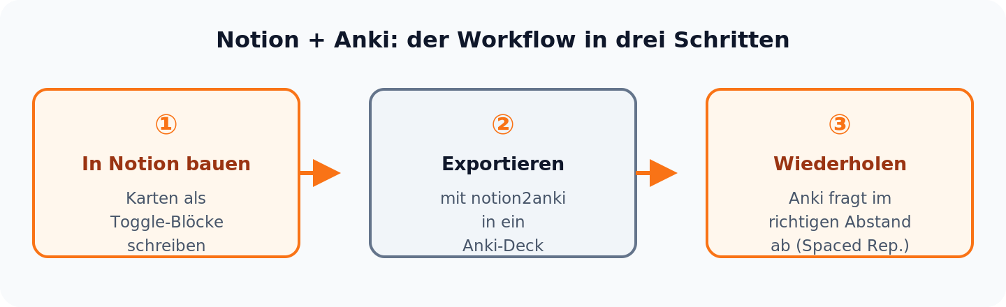 Ablaufgrafik: Notion-Toggles per notion2anki in Anki-Karten exportieren und mit Spaced Repetition wiederholen