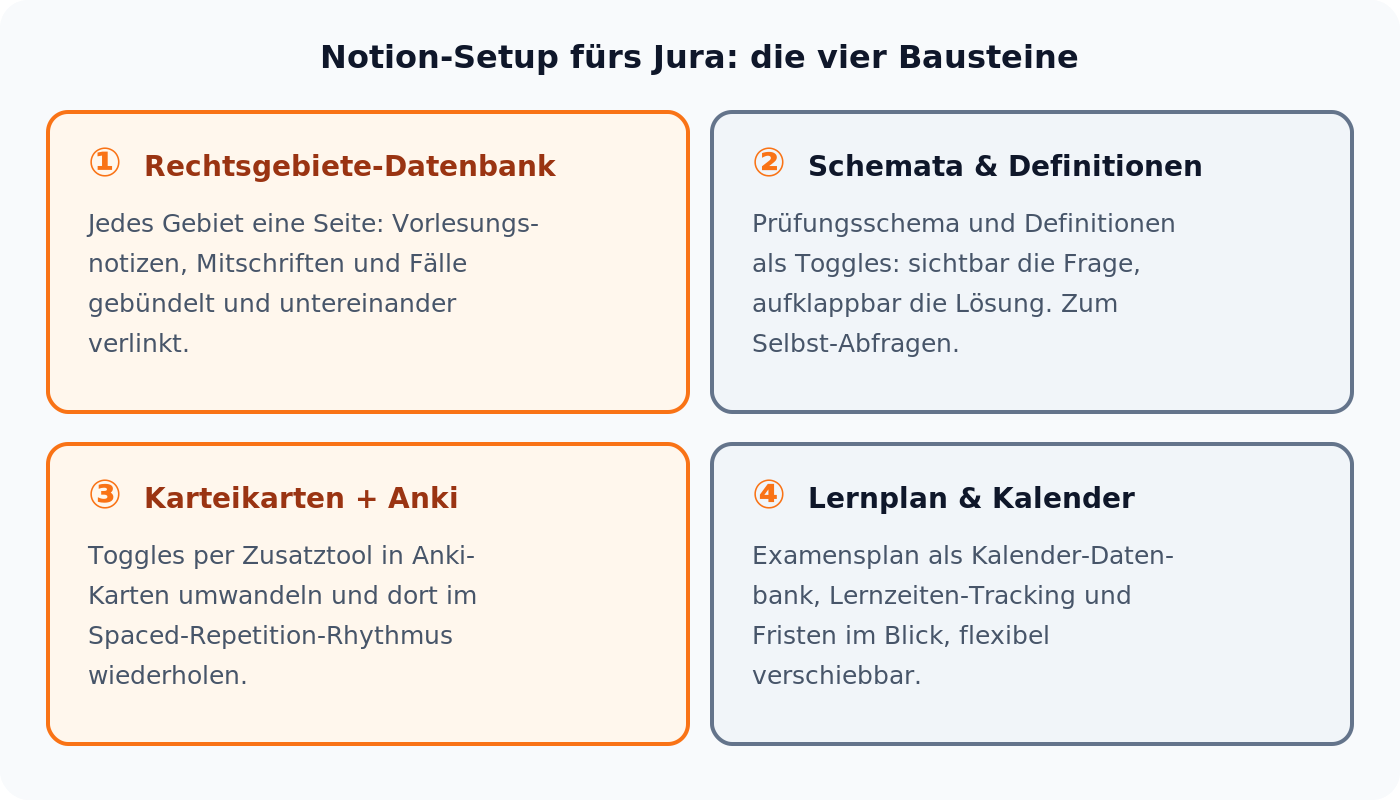 Übersicht der vier Notion-Bausteine fürs Jurastudium, von der Rechtsgebiete-Datenbank bis zum Examens-Kalender