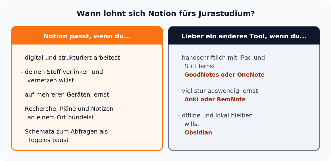 Entscheidungsgrafik, wann sich Notion fürs Jurastudium lohnt und wann GoodNotes, Anki oder Obsidian besser passen
