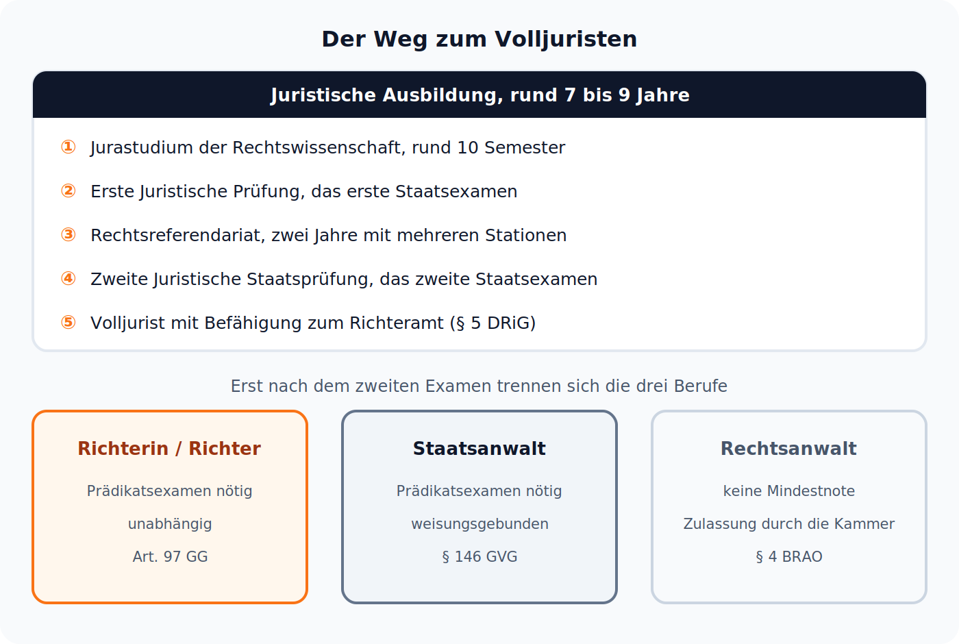 Ablaufschema: Der Weg zum Volljuristen führt über Jurastudium, erstes Staatsexamen, Referendariat und zweites Staatsexamen zu Richter, Staatsanwalt oder Anwalt.