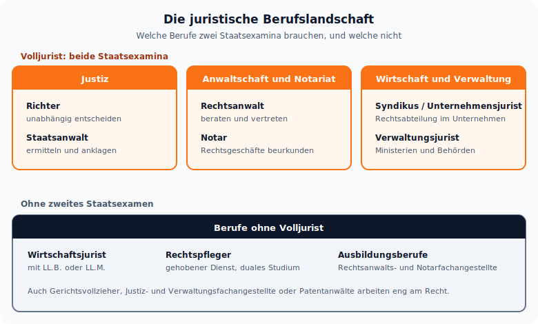 Übersichtsgrafik der juristischen Berufe, von Richter und Rechtsanwalt als Volljurist bis zu Rechtspfleger und Wirtschaftsjurist ohne zweites Staatsexamen
