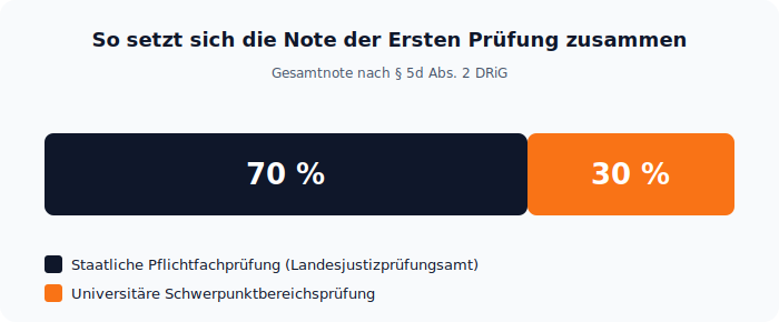 Balkendiagramm: Die Note der Ersten Juristischen Prüfung besteht zu 70 Prozent aus der staatlichen Pflichtfachprüfung und zu 30 Prozent aus dem Schwerpunktbereich.