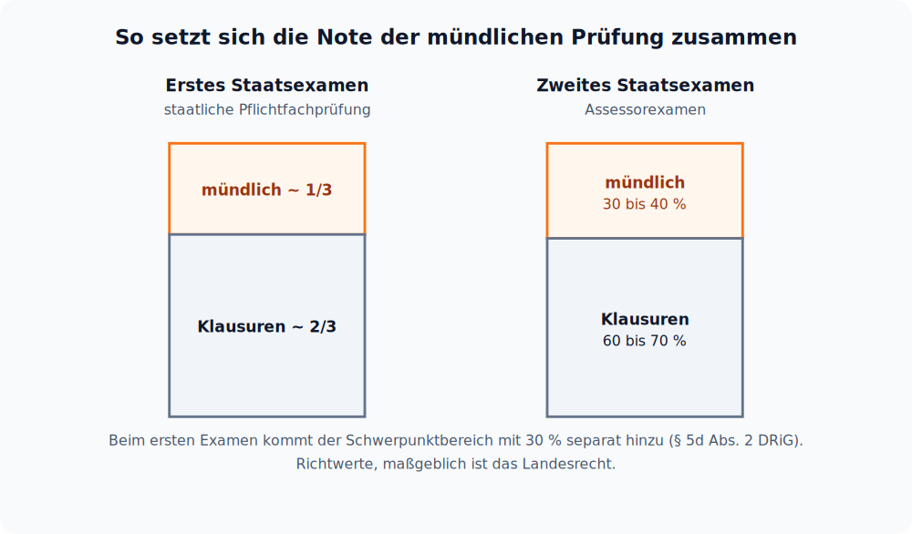 Balkenvergleich: mündliche Prüfung zählt im ersten Staatsexamen rund ein Drittel der Pflichtfachprüfung, im zweiten Staatsexamen 30 bis 40 Prozent der Gesamtnote
