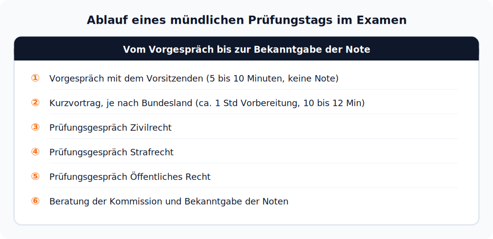 Ablaufübersicht: mündlicher Prüfungstag im Jura-Examen vom Vorgespräch über Kurzvortrag und Prüfungsgespräch bis zur Bekanntgabe der Note