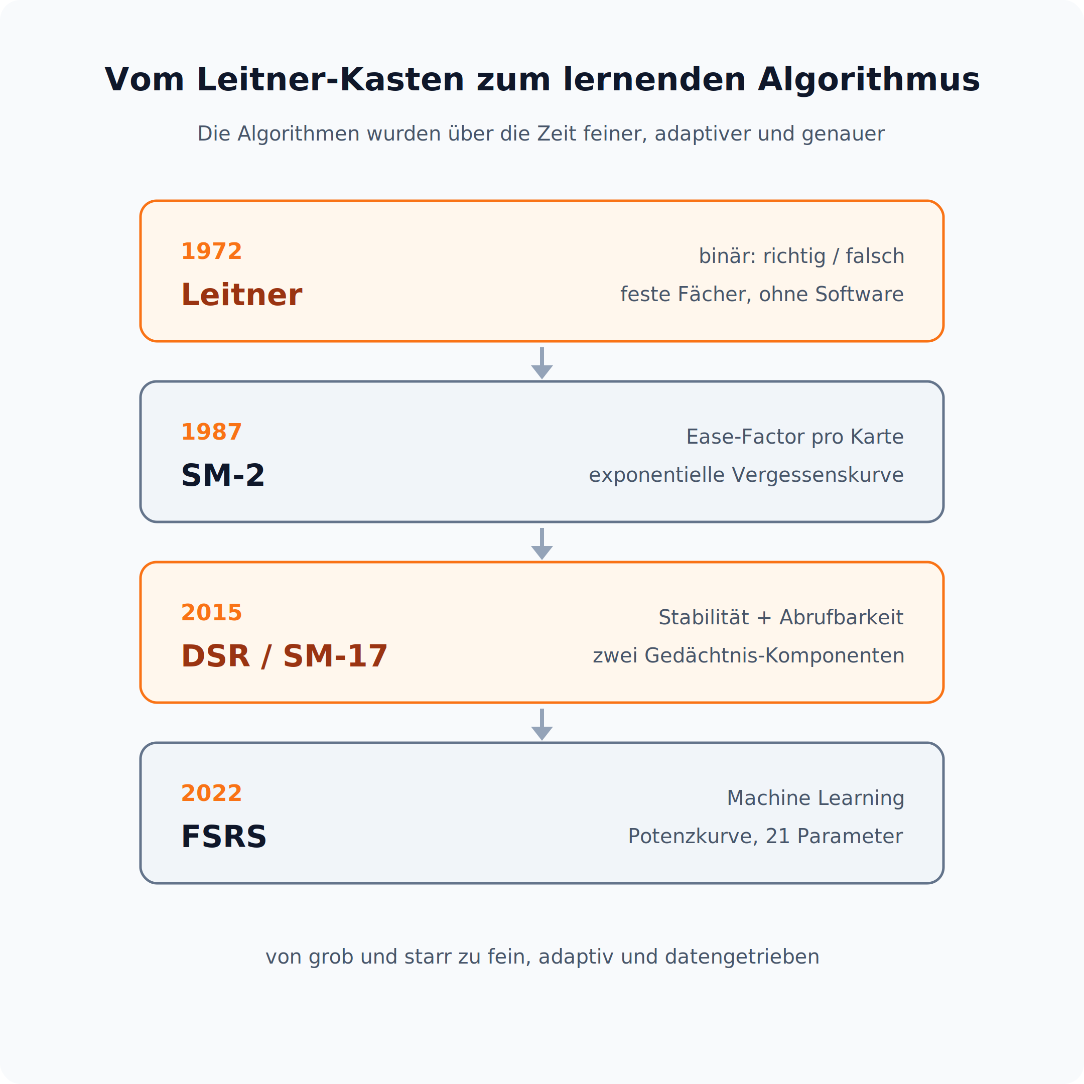 Zeitstrahl der Spaced-Repetition-Algorithmen von Leitner 1972 über SM-2 und DSR bis zum lernenden FSRS 2022.