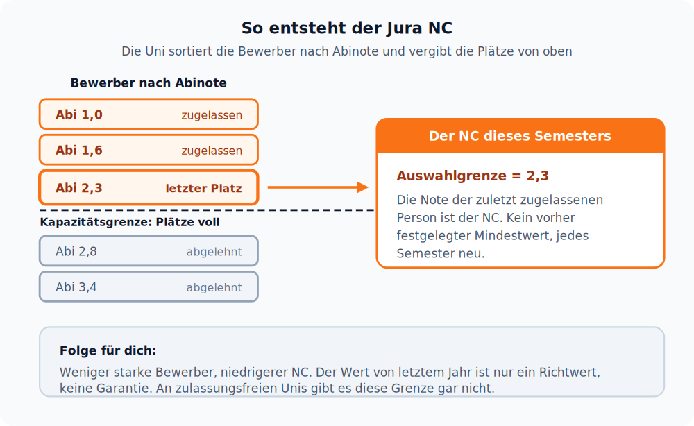 Schema: Der Jura NC ist die Abinote der zuletzt zugelassenen Person, im Beispiel 2,3, und wird jedes Semester neu bestimmt
