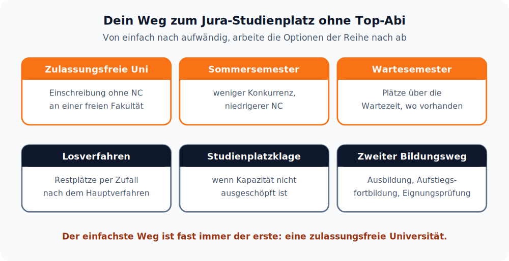 Übersicht: Sechs Wege zum Jura-Studienplatz ohne Top-Abi, von der zulassungsfreien Uni über Sommersemester und Wartesemester bis zur Studienplatzklage