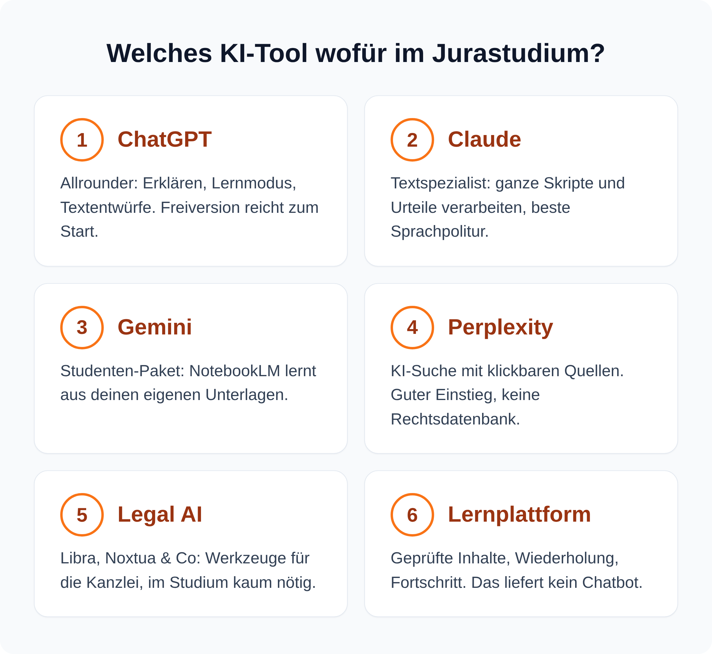 Übersichtsgrafik: sechs Werkzeuge im Jurastudium, ChatGPT als Allrounder, Claude für Texte, Gemini mit NotebookLM, Perplexity für Quellen, Legal AI für Kanzleien, Lernplattform für geprüftes Lernen