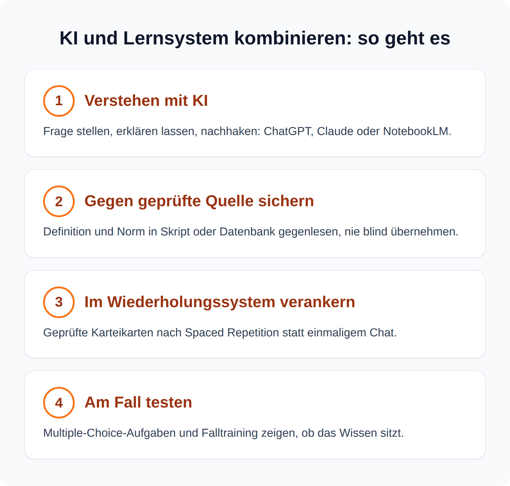 Vier-Schritte-Workflow: mit KI verstehen, gegen geprüfte Quelle sichern, im Wiederholungssystem verankern, am Fall testen