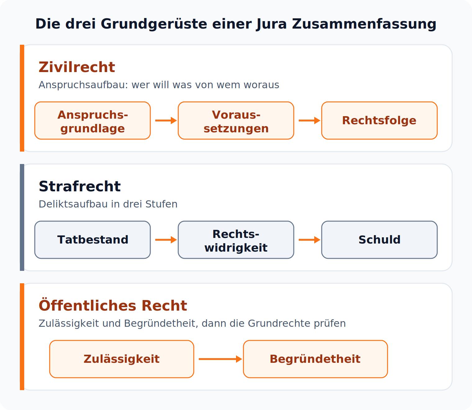 Übersicht der drei juristischen Grundgerüste: Zivilrecht nach Anspruchsaufbau, Strafrecht nach Deliktsaufbau, Öffentliches Recht nach Zulässigkeit und Begründetheit.