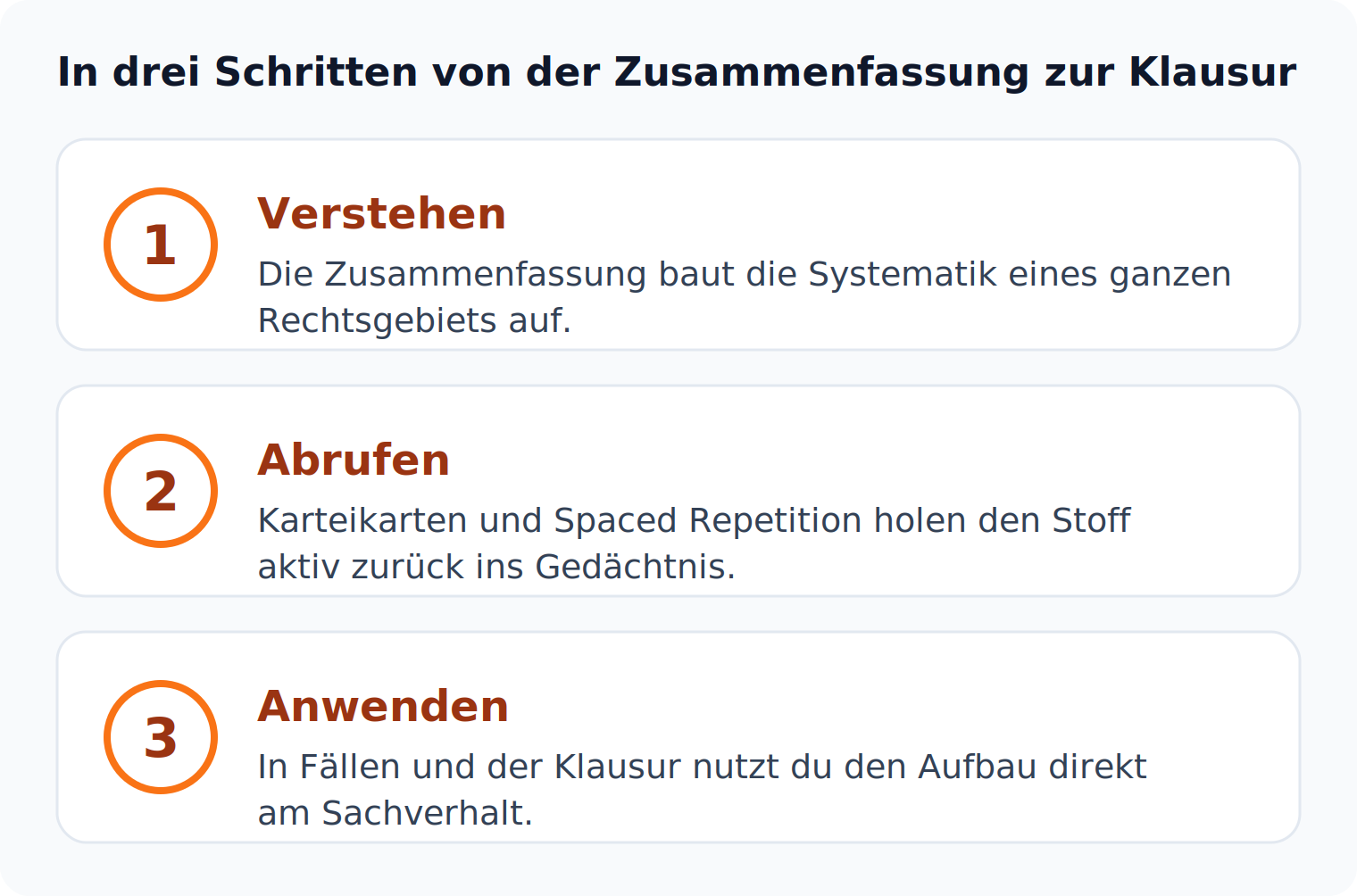 Ablaufgrafik in drei Schritten: Zusammenfassung zum Verstehen, Karteikarten zum Abrufen, Fälle und Klausur zum Anwenden.