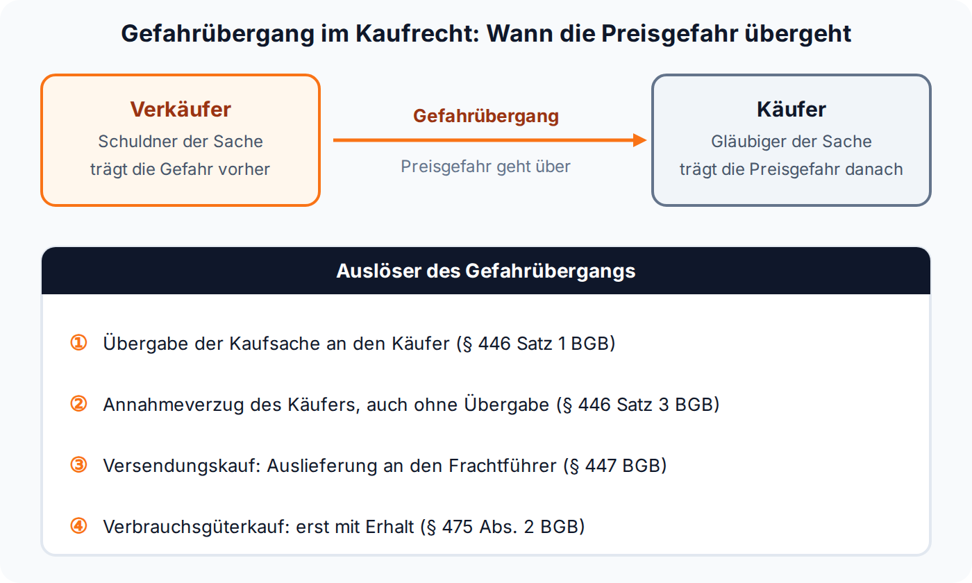 Schema: Wann die Preisgefahr im Kaufrecht auf den Käufer übergeht, mit Übergabe (§ 446), Versendung (§ 447) und Verbrauchsgüterkauf (§ 475 BGB).