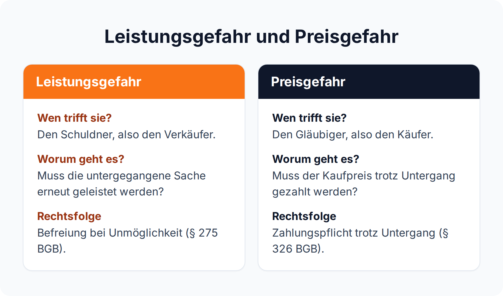 Vergleich: Die Leistungsgefahr trifft den Schuldner (§ 275 BGB), die Preisgefahr den Käufer, der trotz Untergang den Kaufpreis zahlt (§ 326 BGB).