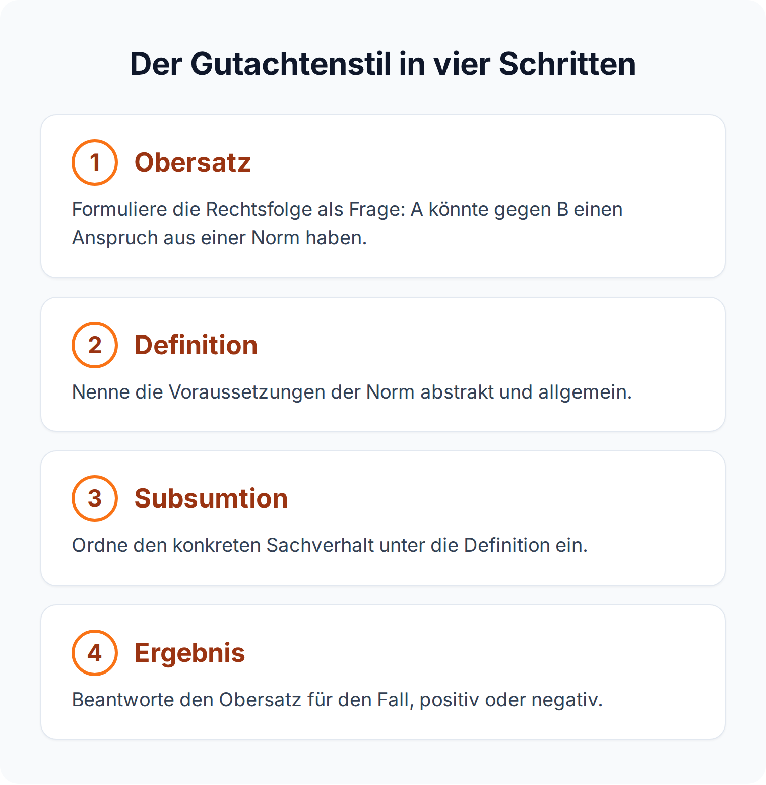Nummerngrafik: der Gutachtenstil in vier Schritten mit Obersatz, Definition, Subsumtion und Ergebnis