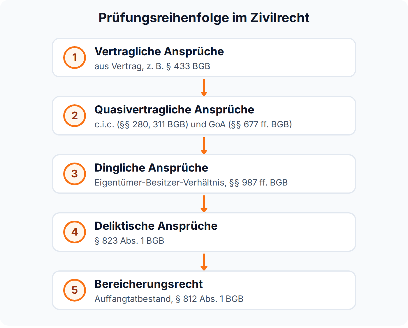 Flussdiagramm: Prüfungsreihenfolge der zivilrechtlichen Anspruchsgrundlagen von vertraglich bis Bereicherungsrecht