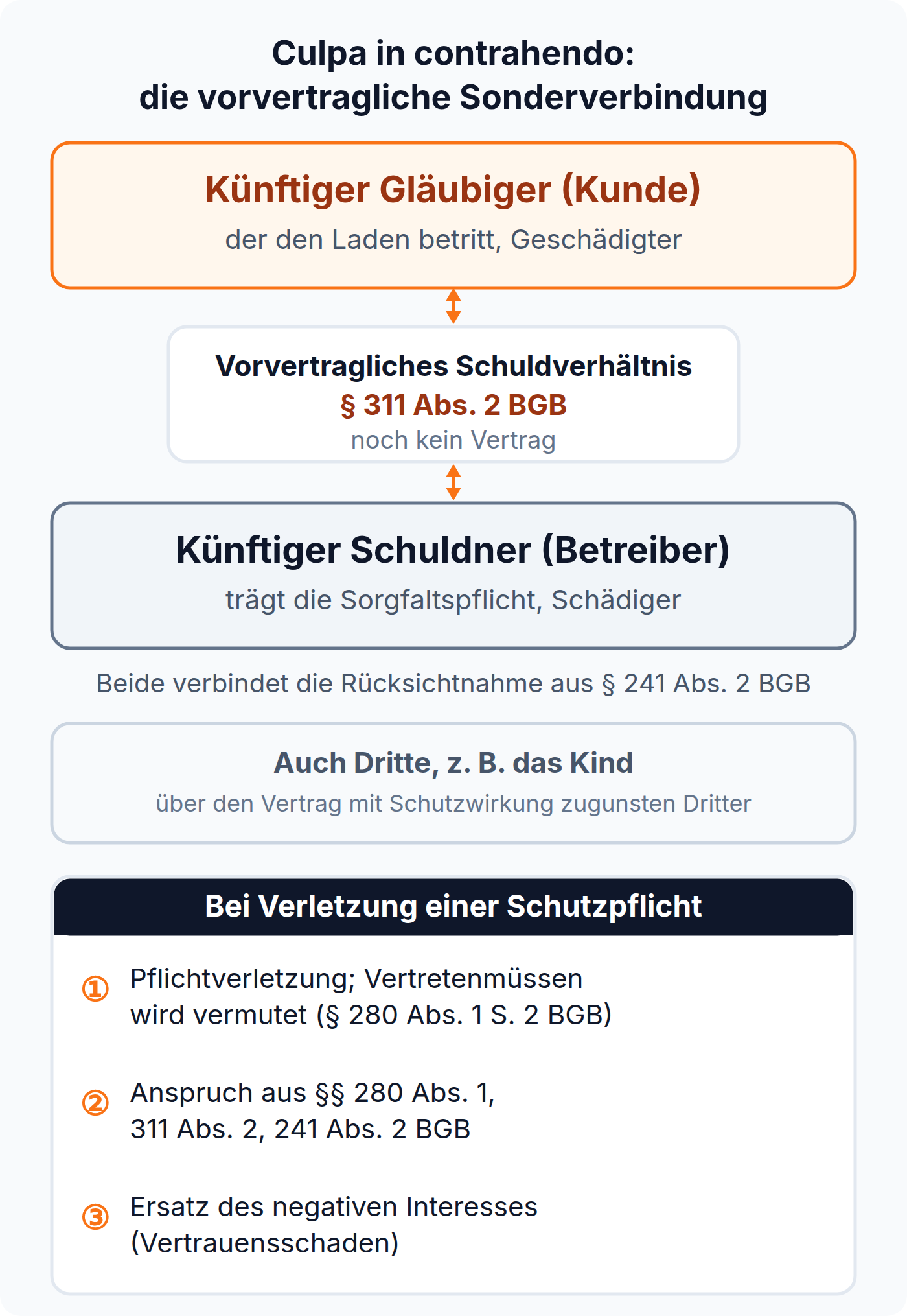 Schaubild: das vorvertragliche Schuldverhältnis nach § 311 Abs. 2 BGB verbindet künftigen Gläubiger und Schuldner über Schutzpflichten, bei Verletzung folgt Schadensersatz.