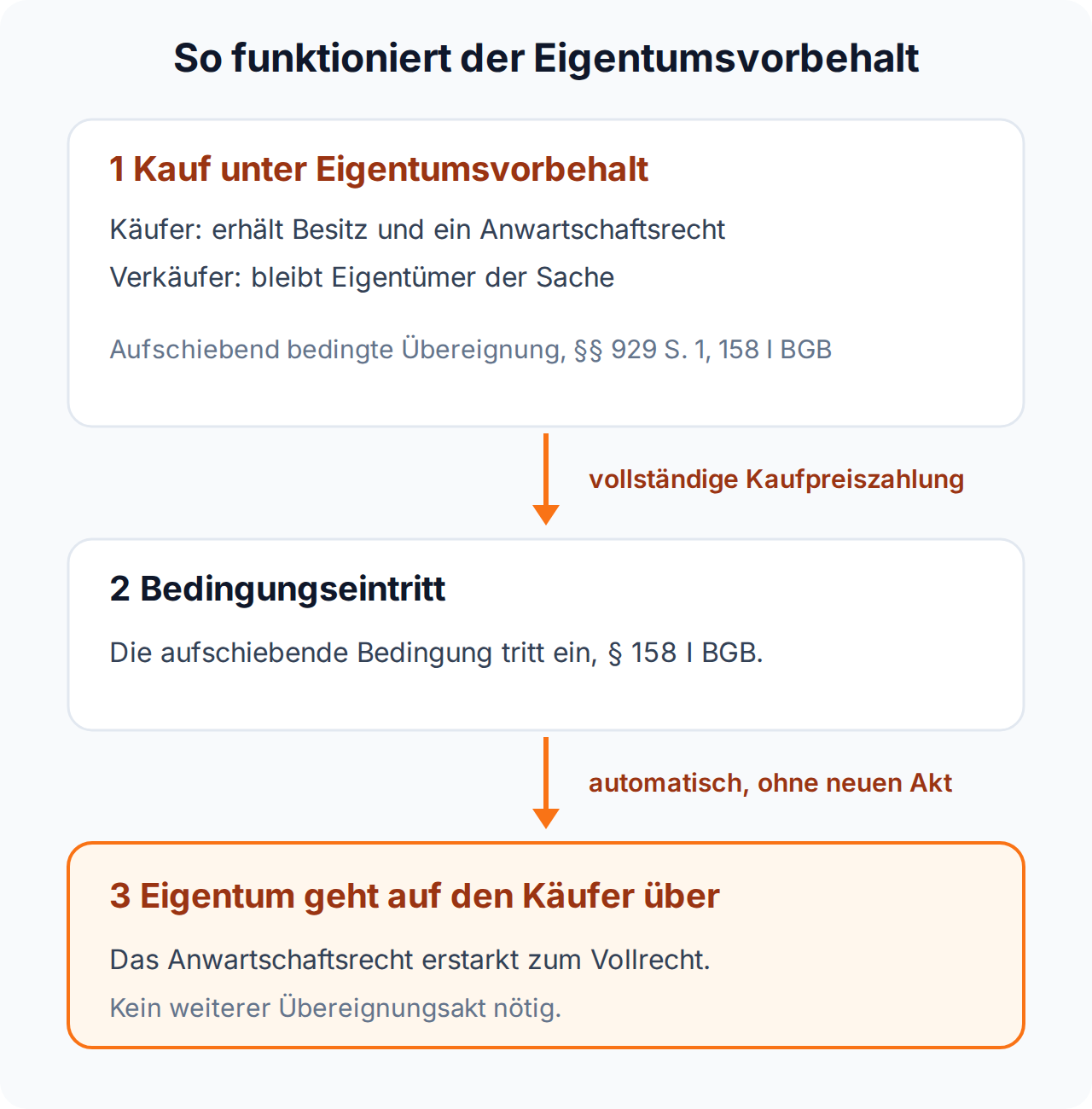 Ablaufdiagramm: Kauf unter Eigentumsvorbehalt, dann vollständige Kaufpreiszahlung, dann Eigentumsübergang auf den Käufer nach § 158 I BGB.