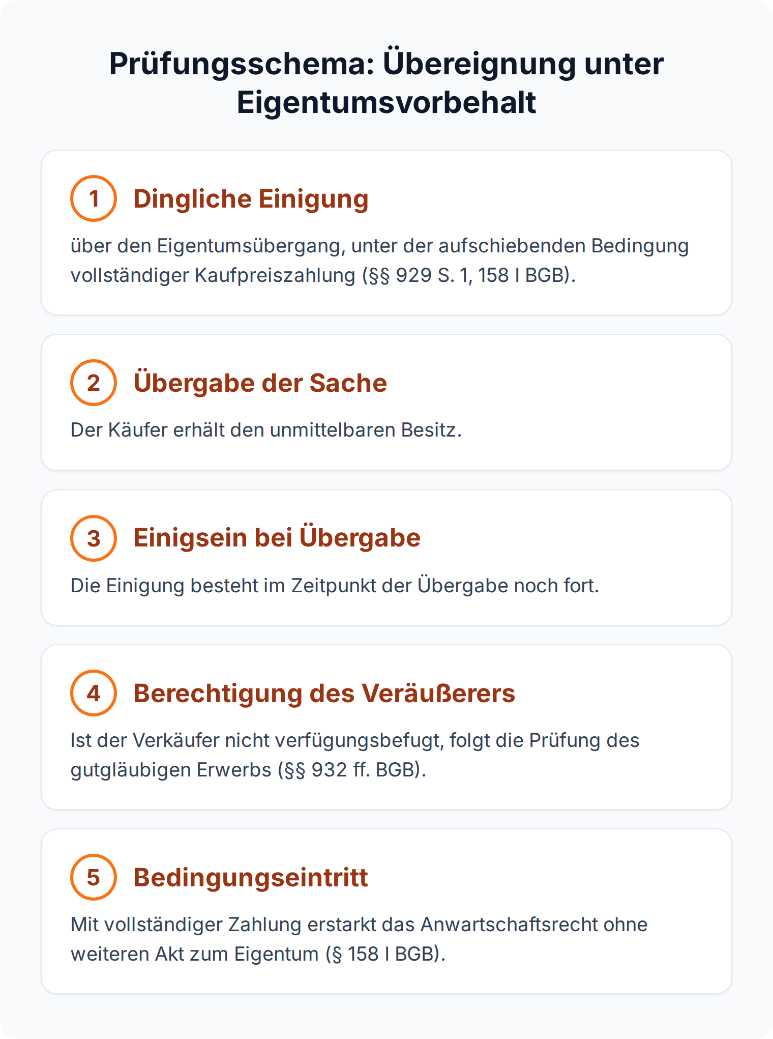 Prüfungsschema in fünf Schritten: Übereignung unter Eigentumsvorbehalt von der dinglichen Einigung bis zum Bedingungseintritt nach §§ 929 S. 1, 158 I BGB.