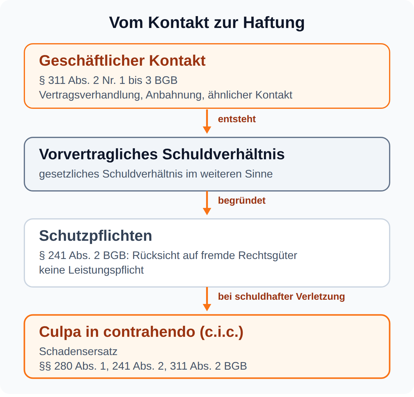 Flussdiagramm: geschäftlicher Kontakt nach § 311 Abs. 2 BGB begründet ein vorvertragliches Schuldverhältnis mit Schutzpflichten aus § 241 Abs. 2 BGB und führt bei schuldhafter Verletzung zur culpa in contrahendo.
