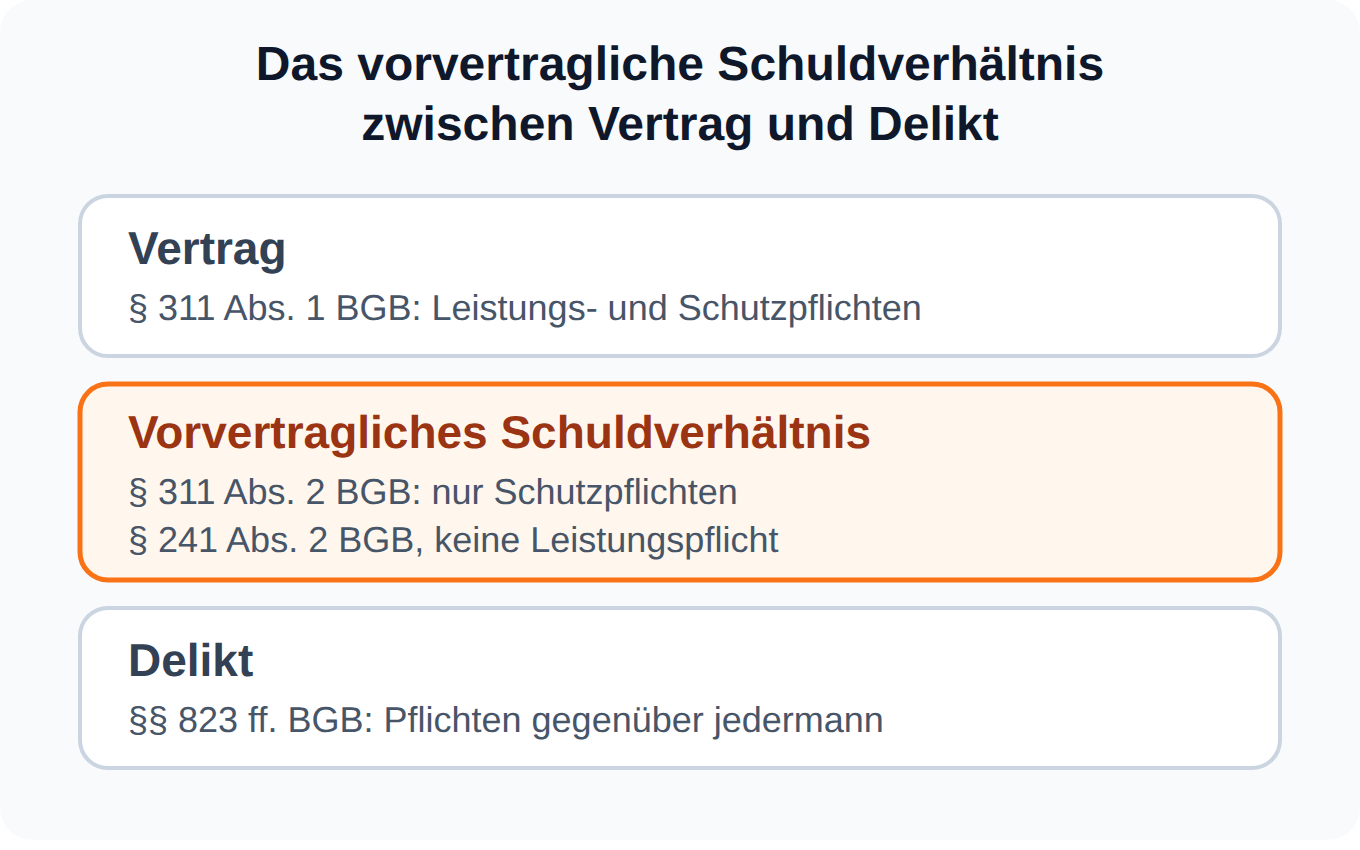Schaubild: das vorvertragliche Schuldverhältnis nach § 311 Abs. 2 BGB trägt nur Schutzpflichten und steht damit zwischen dem Vertrag und dem Delikt.