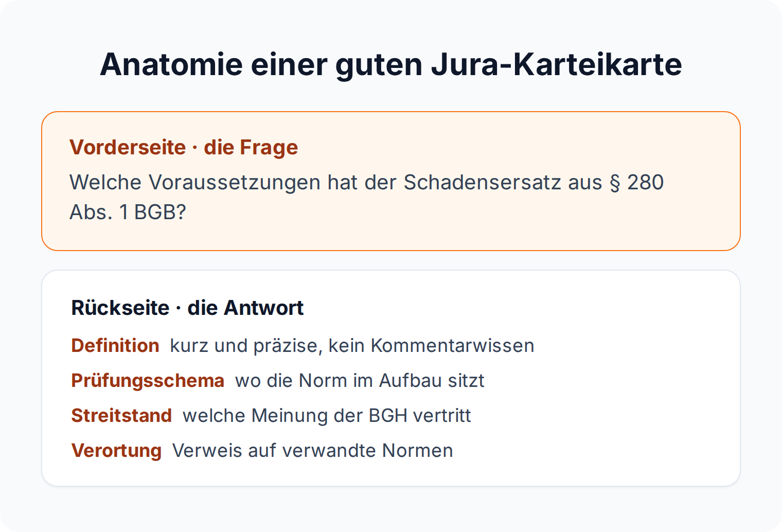 Schema einer Jura-Karteikarte mit Frage auf der Vorderseite und Definition, Prüfungsschema, Streitstand und Verortung auf der Rückseite