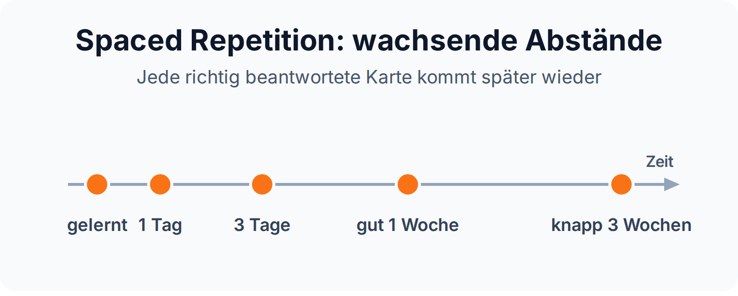 Zeitstrahl: Spaced Repetition wiederholt jede Karteikarte in wachsenden Abständen, von einem Tag bis zu mehreren Wochen