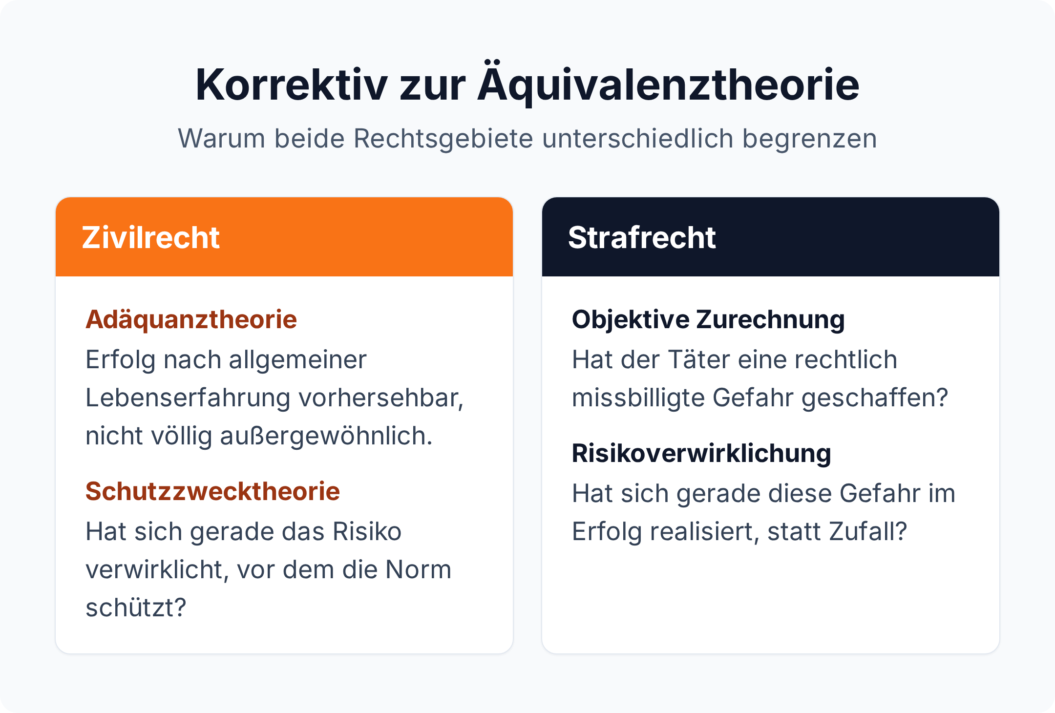 Vergleich: Zivilrecht begrenzt die Äquivalenztheorie mit Adäquanz- und Schutzzwecktheorie, Strafrecht mit der objektiven Zurechnung