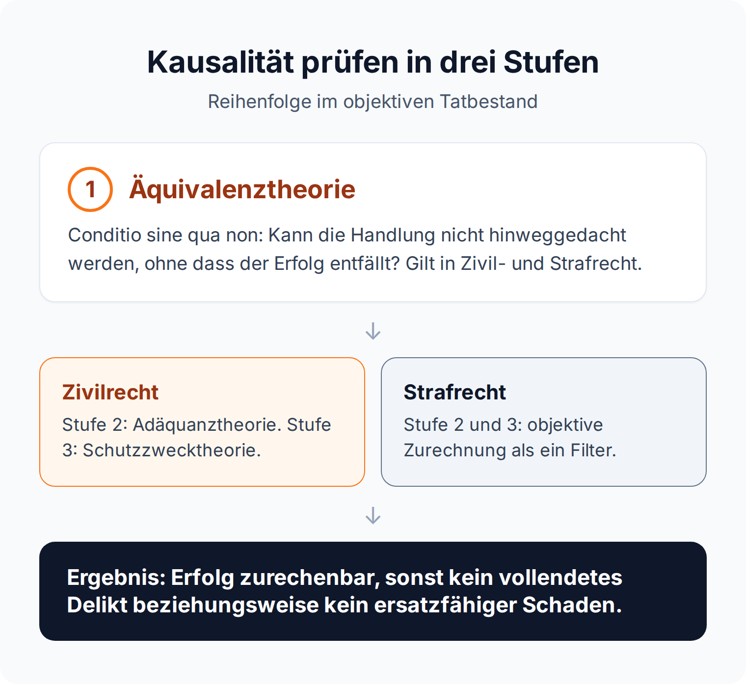 Prüfungsschema: Kausalität in drei Stufen, von der Äquivalenztheorie über das Korrektiv bis zum zurechenbaren Erfolg
