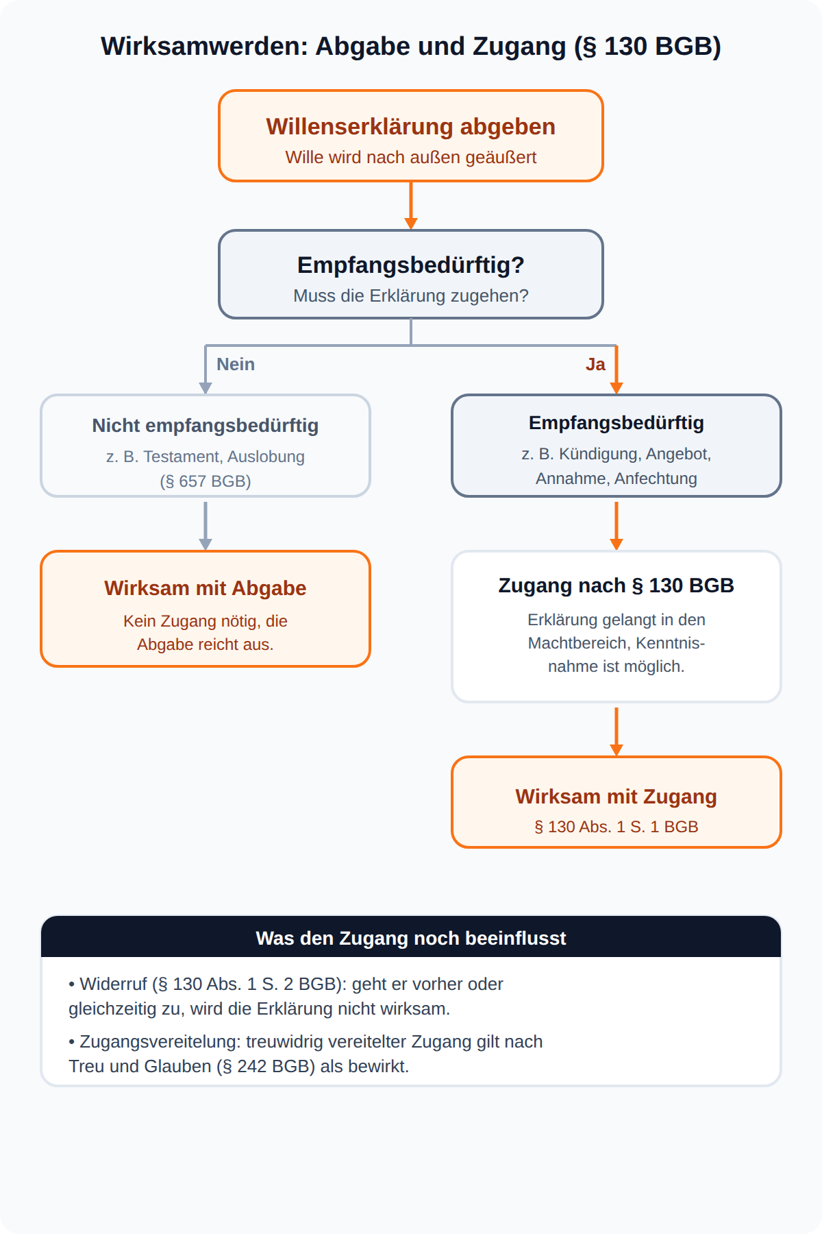 Flussdiagramm zum Wirksamwerden einer Willenserklärung: nicht empfangsbedürftige Erklärungen wirken mit Abgabe, empfangsbedürftige erst mit Zugang nach § 130 BGB