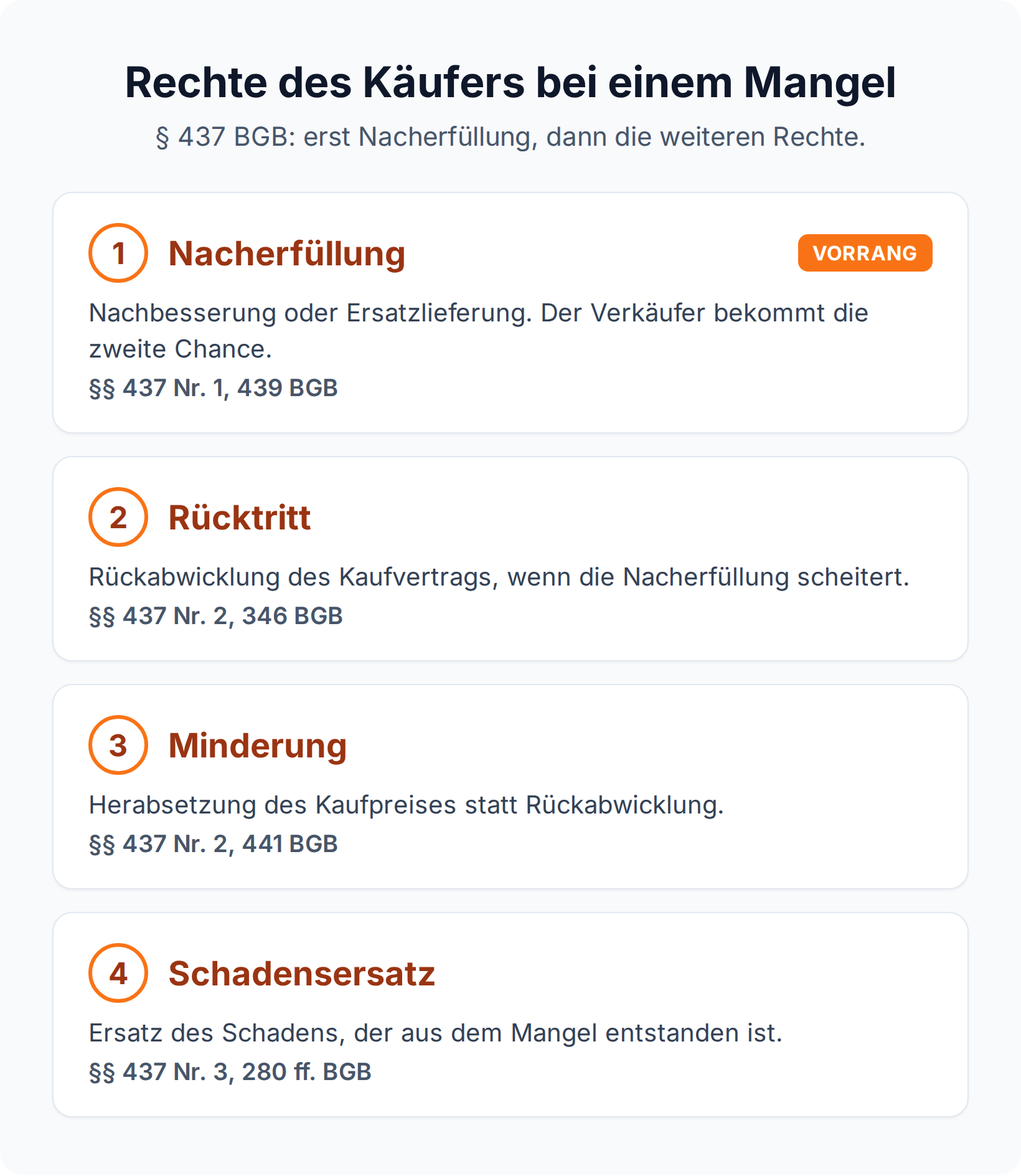 Übersicht der Mängelrechte nach § 437 BGB: vorrangige Nacherfüllung, dann Rücktritt, Minderung und Schadensersatz