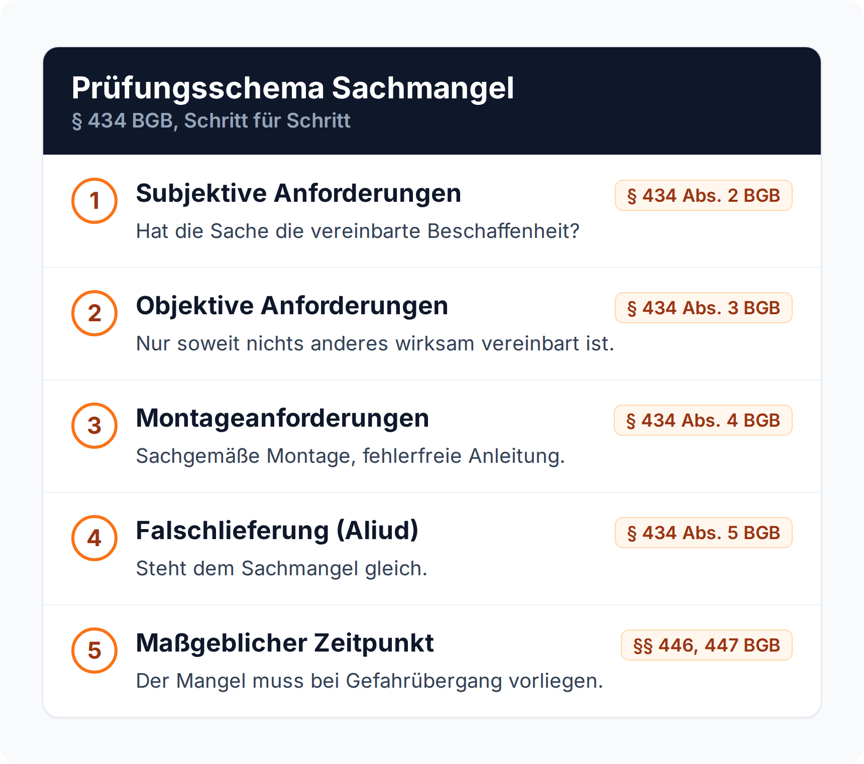 Prüfungsschema § 434 BGB: Sachmangel in fünf Schritten von den subjektiven und objektiven Anforderungen über die Montage bis zum Zeitpunkt des Gefahrübergangs