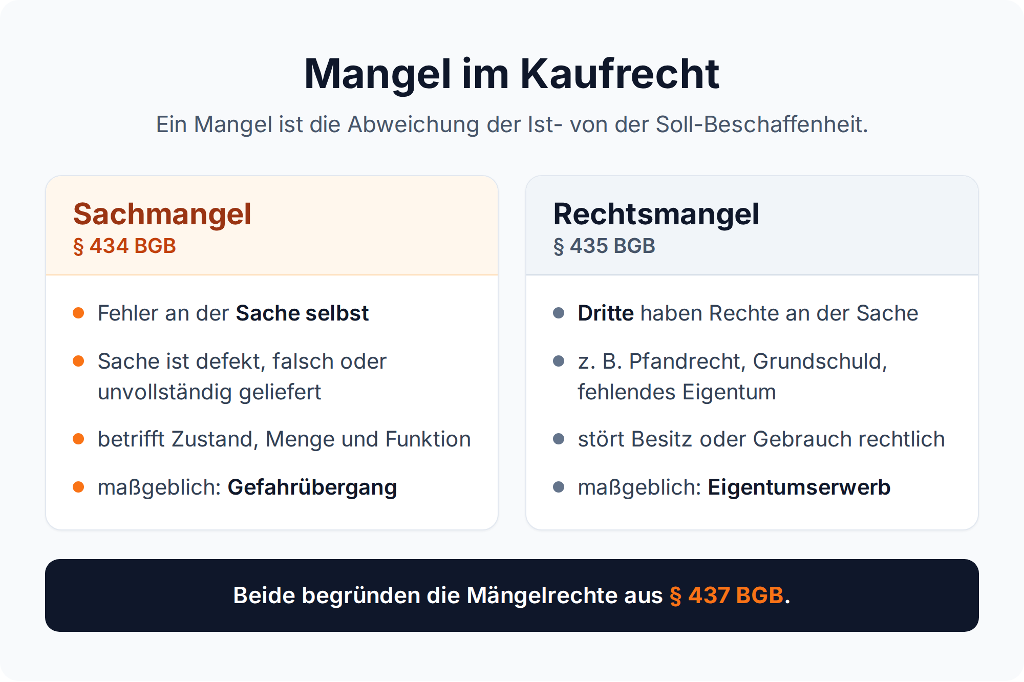 Vergleichsgrafik: Sachmangel nach § 434 BGB betrifft die Sache selbst, Rechtsmangel nach § 435 BGB die Rechte Dritter an der Sache