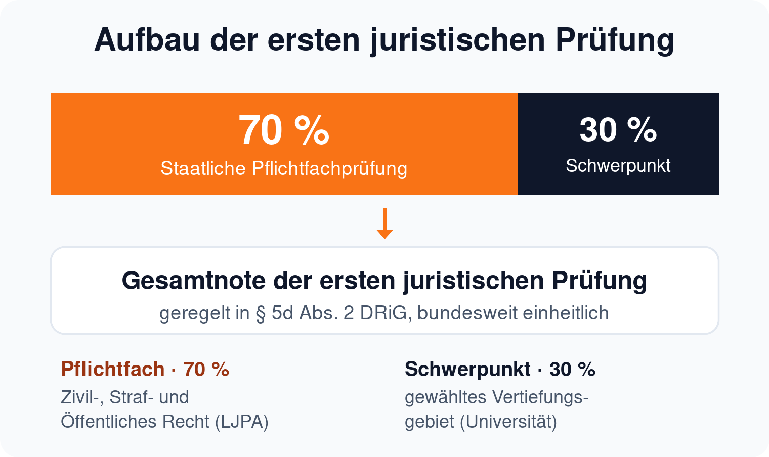 Balkengrafik: die erste juristische Prüfung besteht zu 70 Prozent aus der staatlichen Pflichtfachprüfung und zu 30 Prozent aus dem universitären Schwerpunkt.