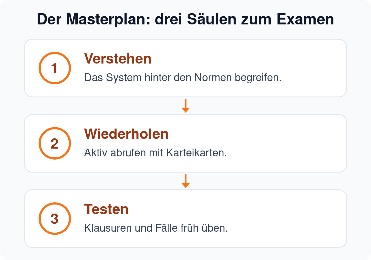 Nummerngrafik: der Masterplan zum ersten Staatsexamen in drei Schritten, Verstehen, Wiederholen und Testen.